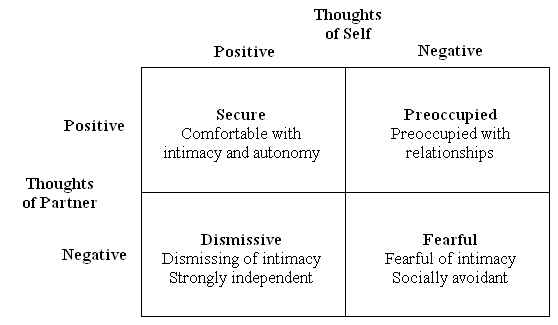 Attachment_Theory_Four_Category_Model
